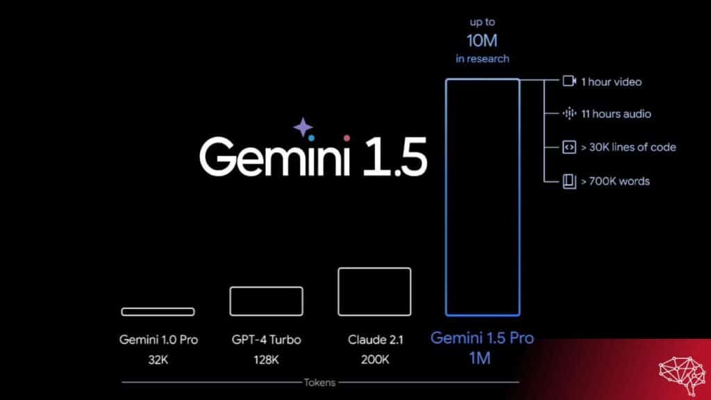 Leading models compared with the 2 million token capacity of Gemini 1.5.