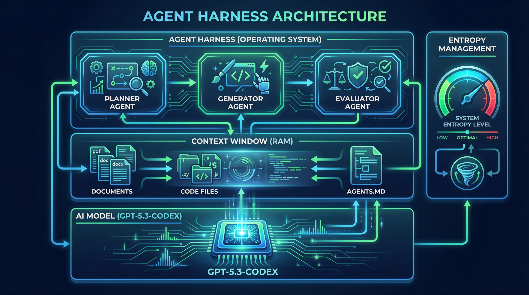 Agent Harness Architecture diagram