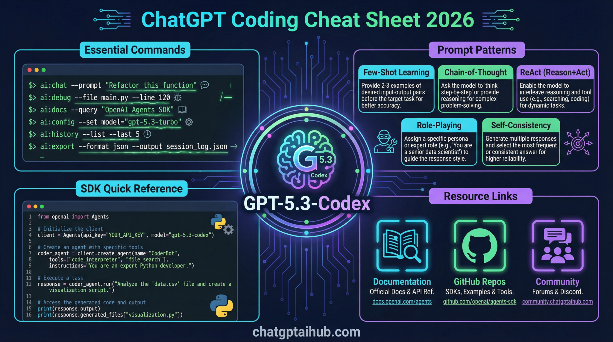 ChatGPT Coding Cheat Sheet 2026