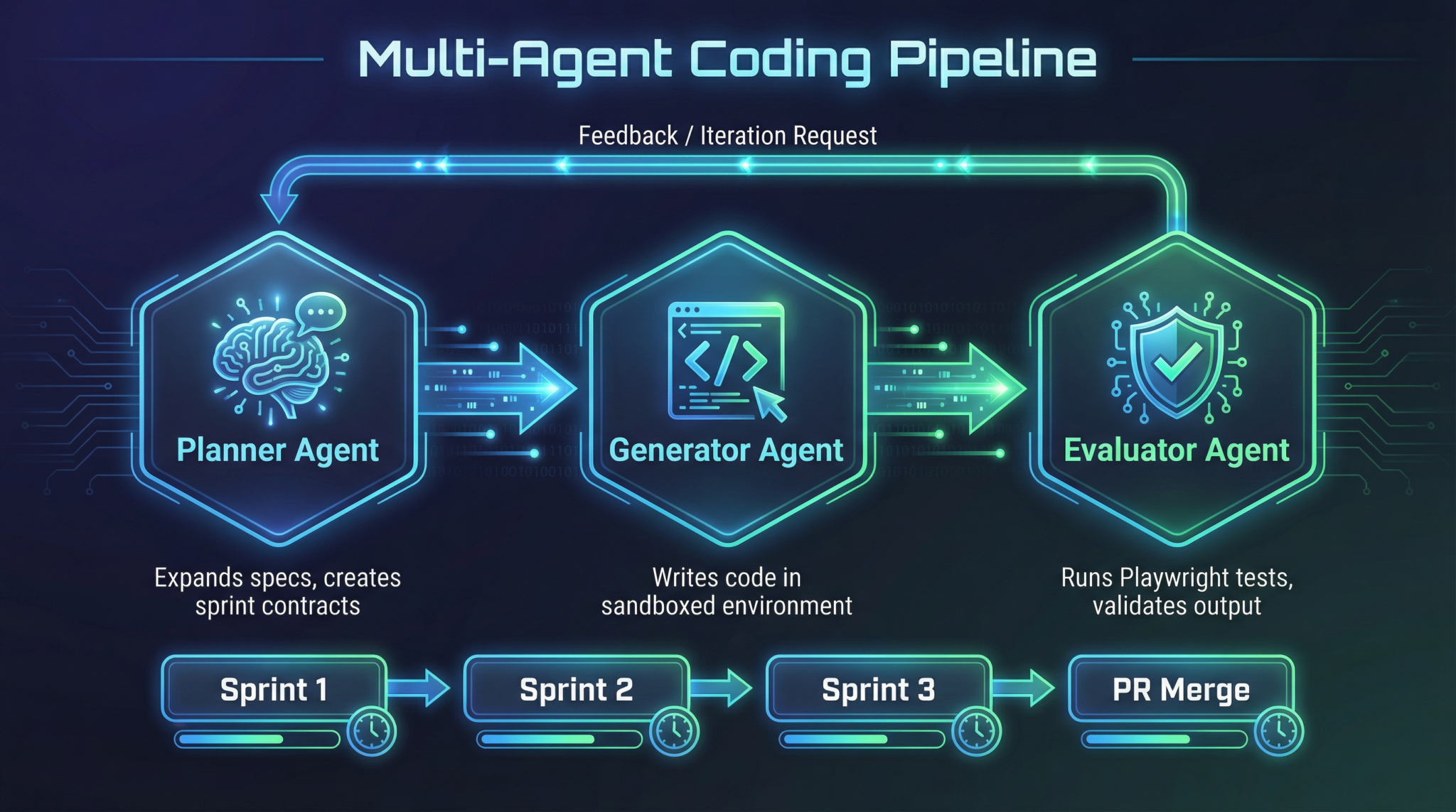 Multi-Agent Coding Pipeline diagram