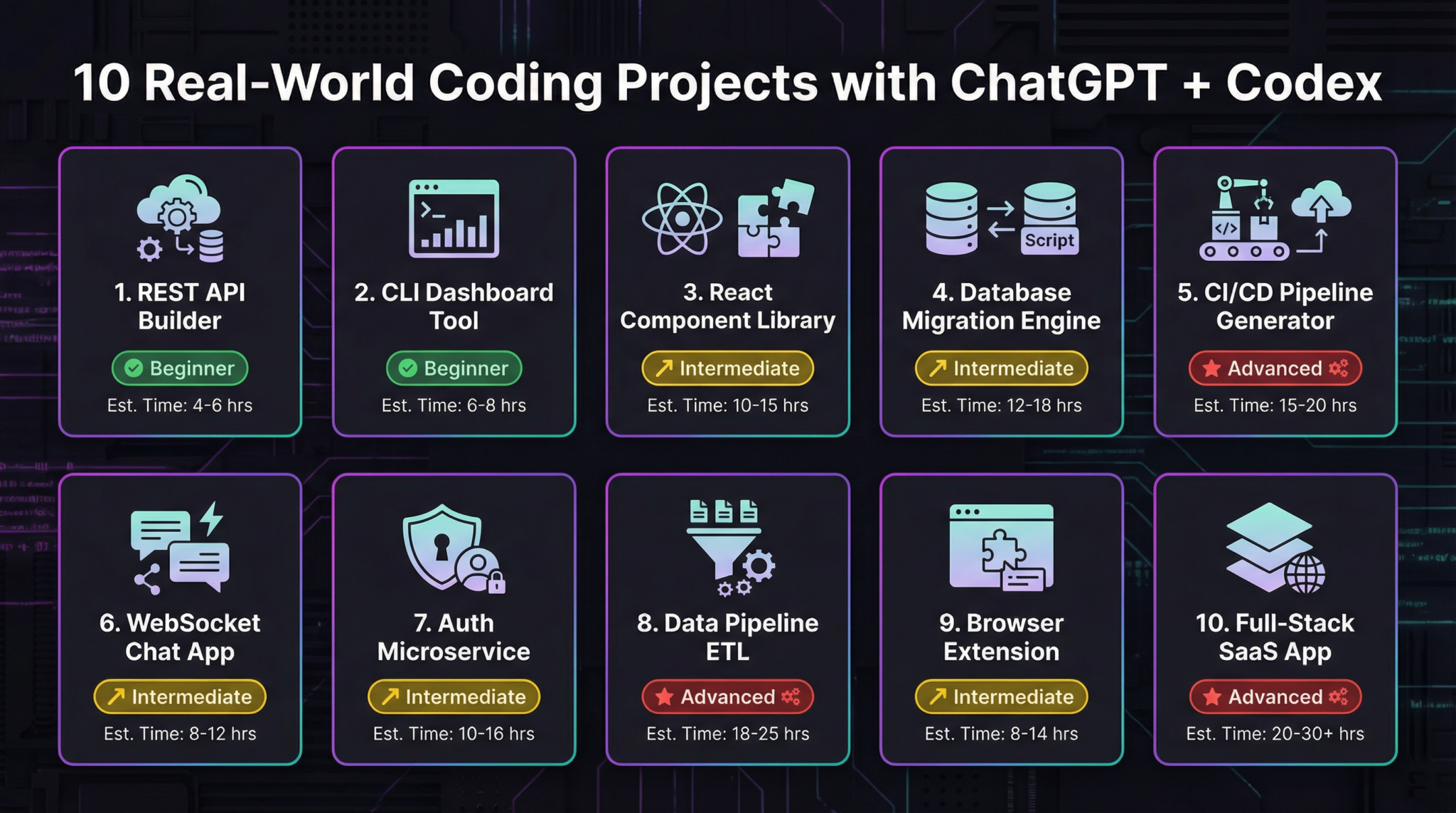 10 Real-World Coding Projects with ChatGPT and Codex