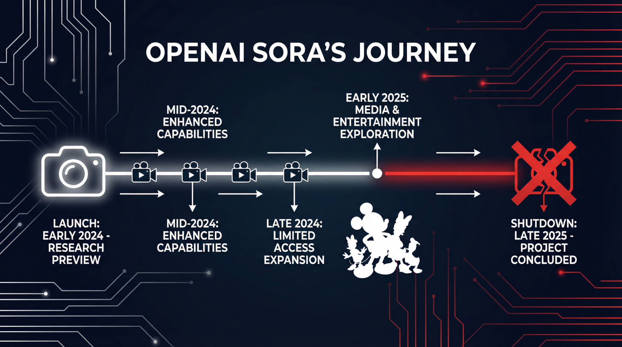 OpenAI Shuts Down Sora: What It Means for AI Video Creation in 2026 - Illustration 1