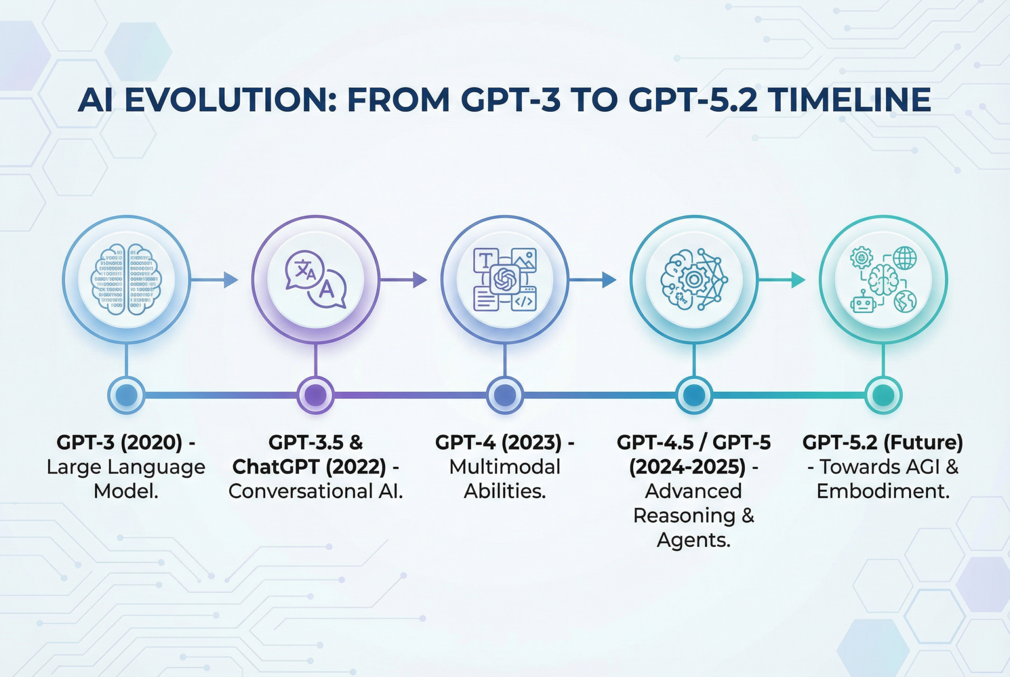 Section Image: Evolution timeline of GPT models from GPT-3 to GPT-5.2