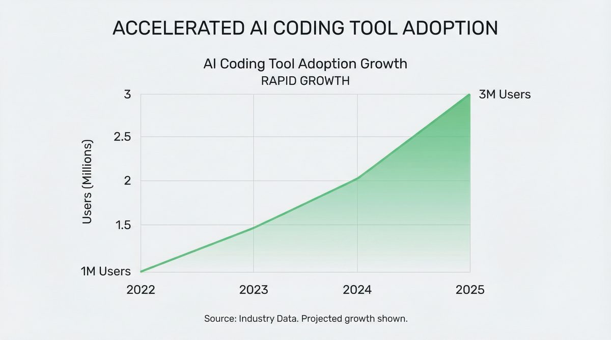 Codex Usage Growth Chart
