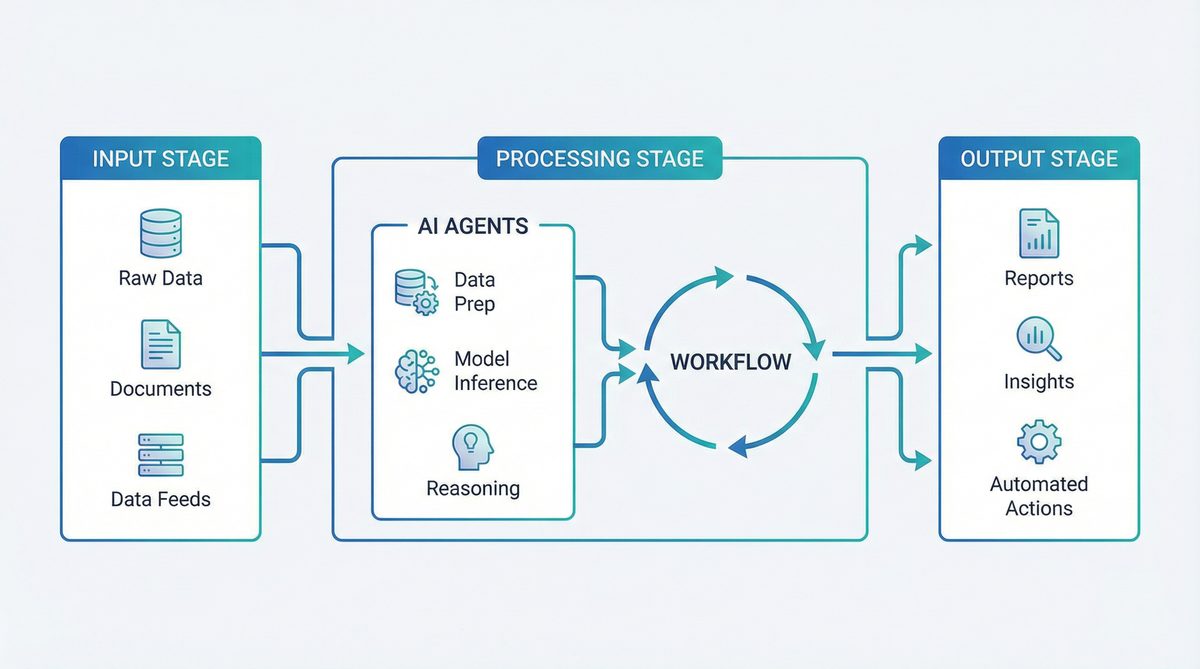 Enterprise AI Workflow Pipeline
