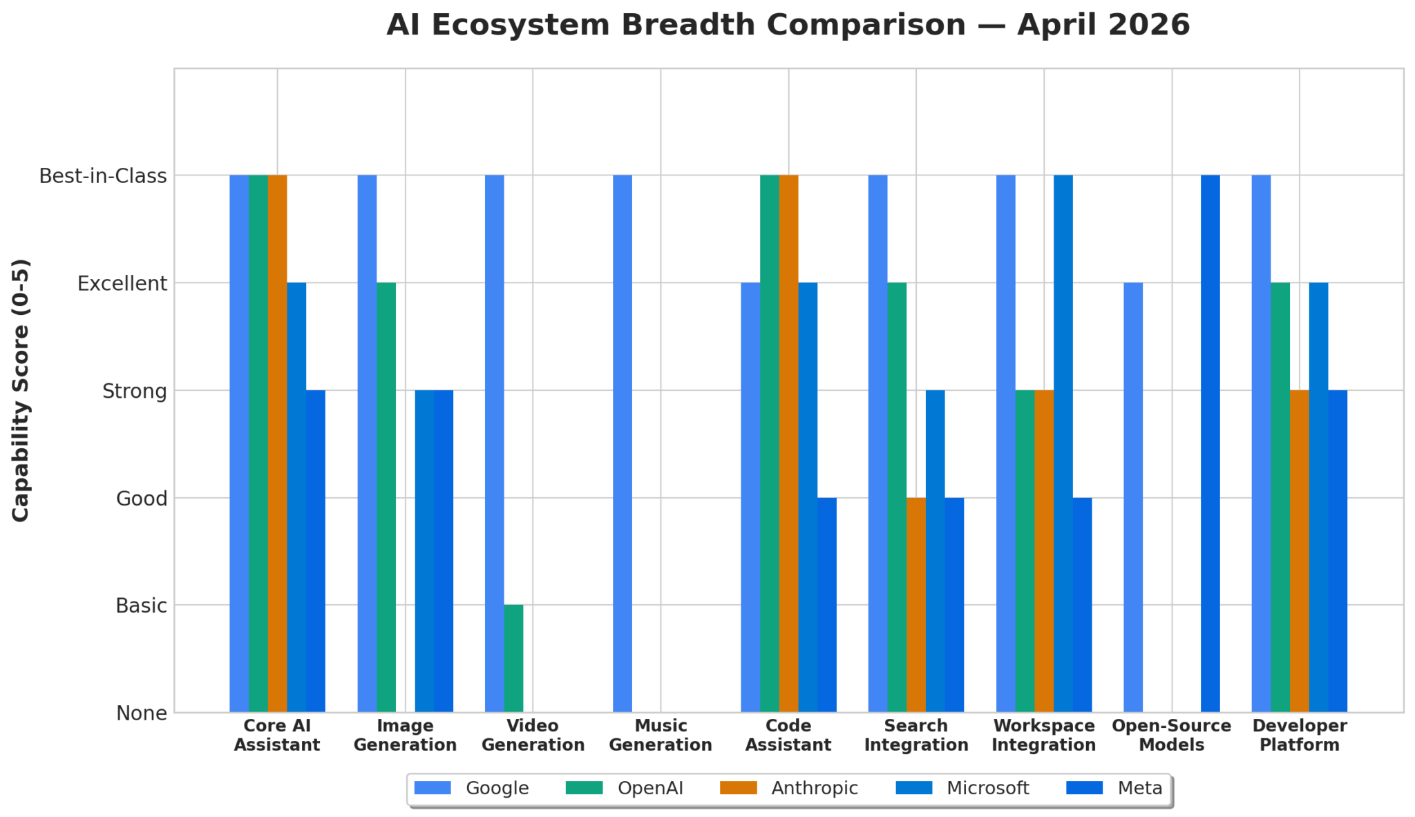 AI Ecosystem Breadth Comparison April 2026 - Google leads across all 9 capability categories