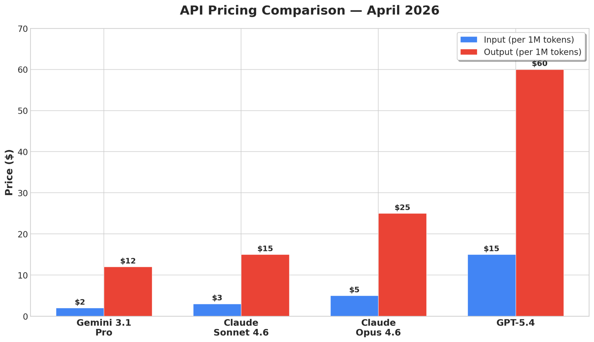 API Pricing Comparison April 2026 showing input and output costs per 1M tokens