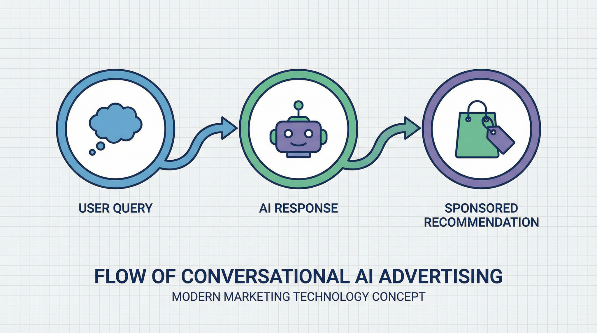 Conversational AI Advertising Flow