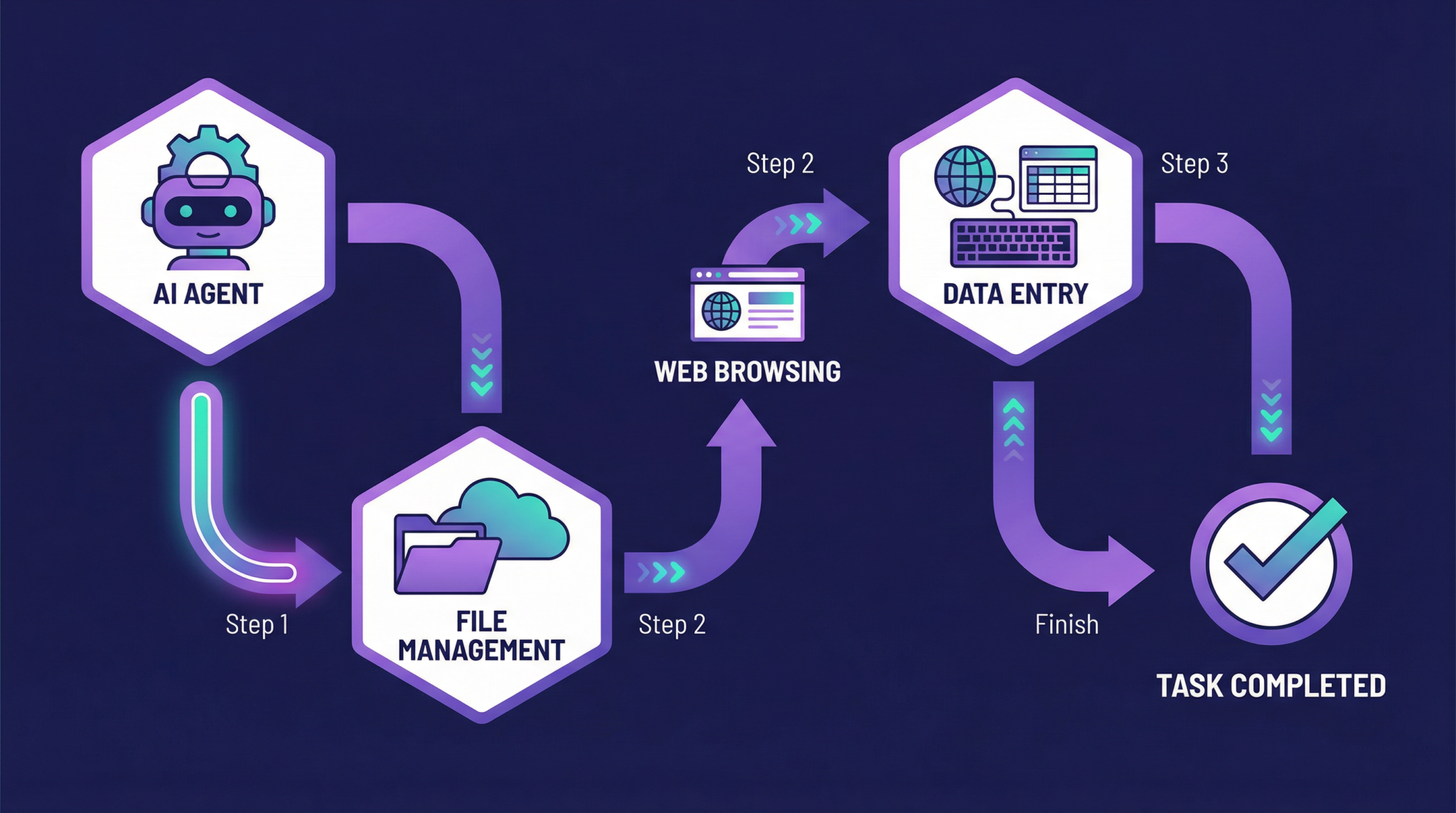 AI Agent Multi Step Automated Workflow
