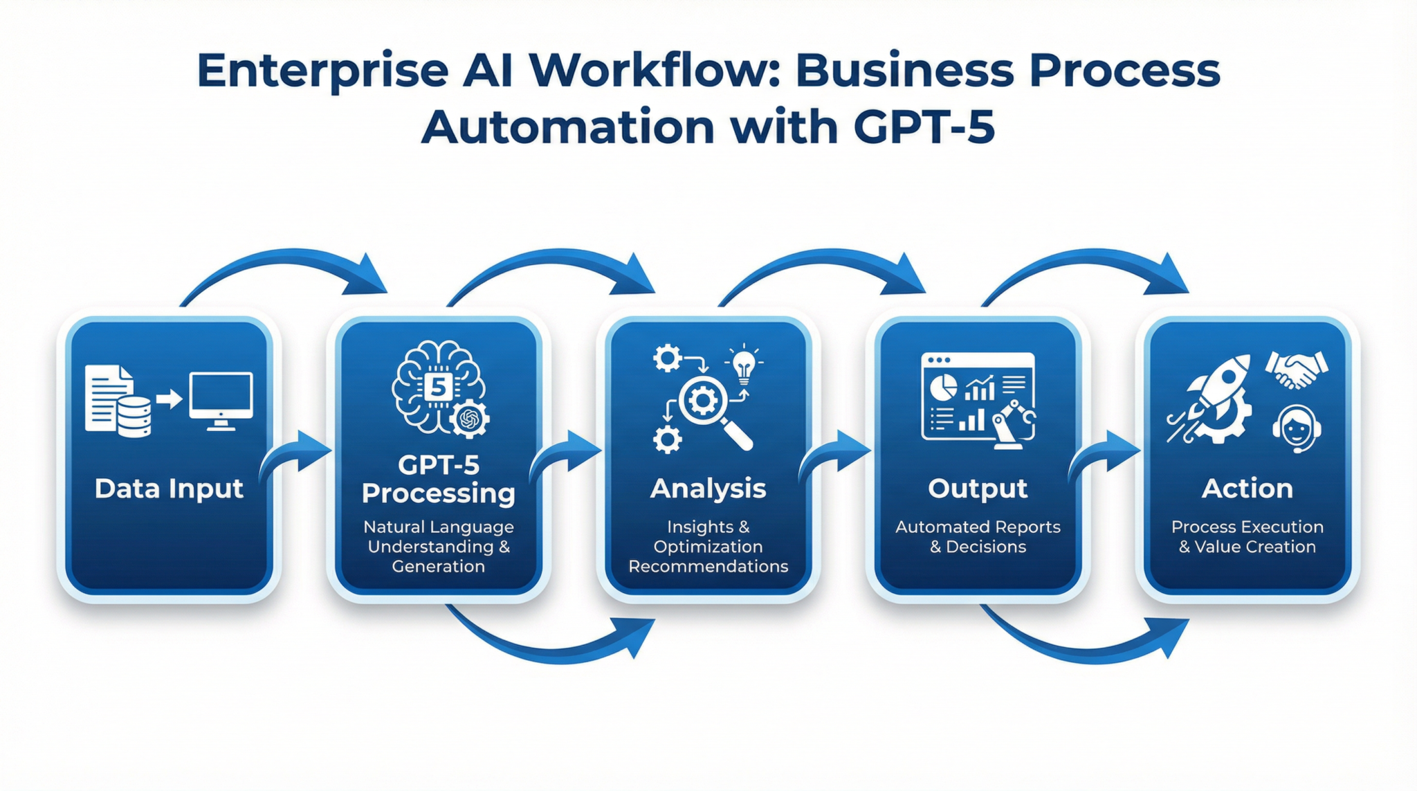 Enterprise AI workflow diagram with GPT-5 processing pipeline