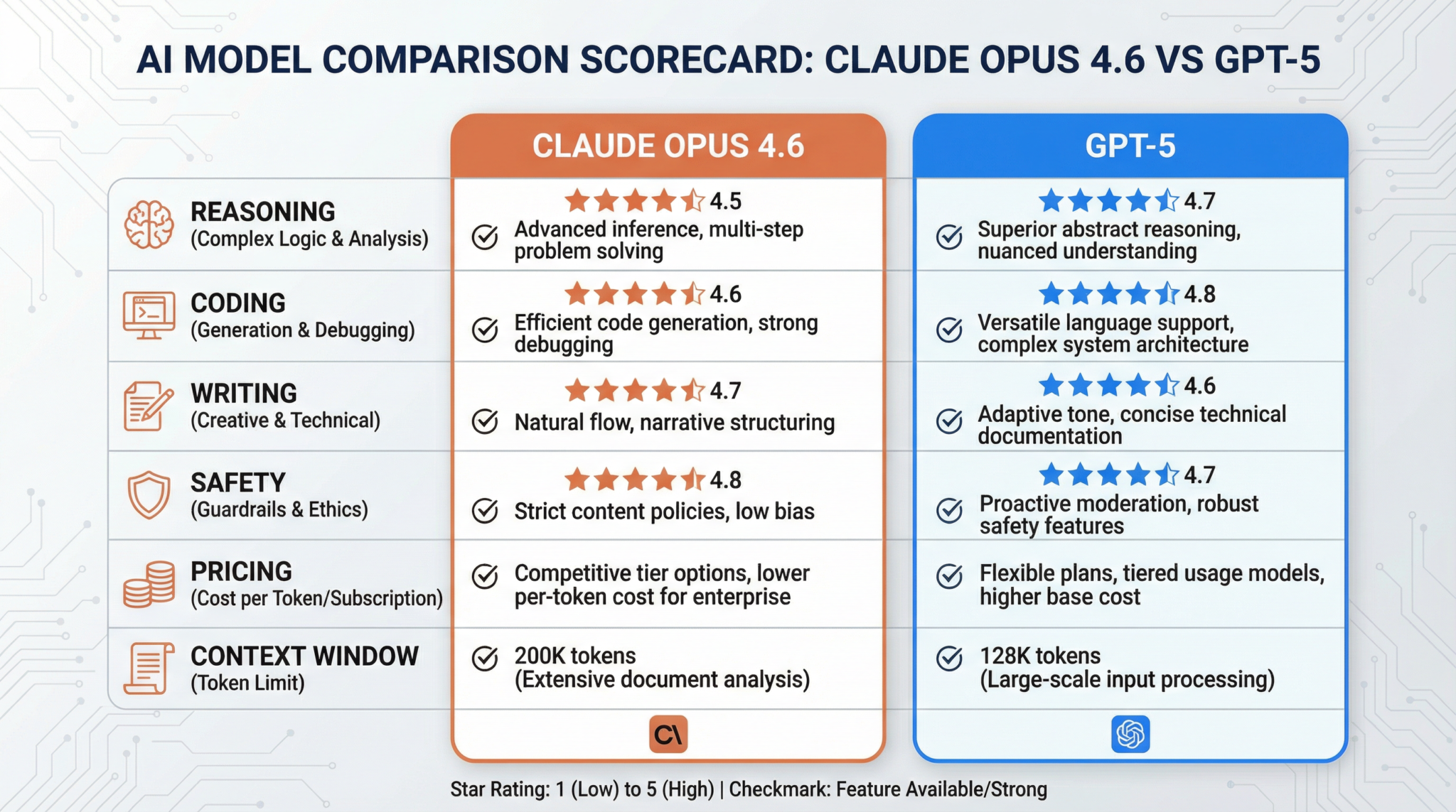 AI model scorecard comparing Claude Opus 4.6 vs GPT-5 across key capabilities