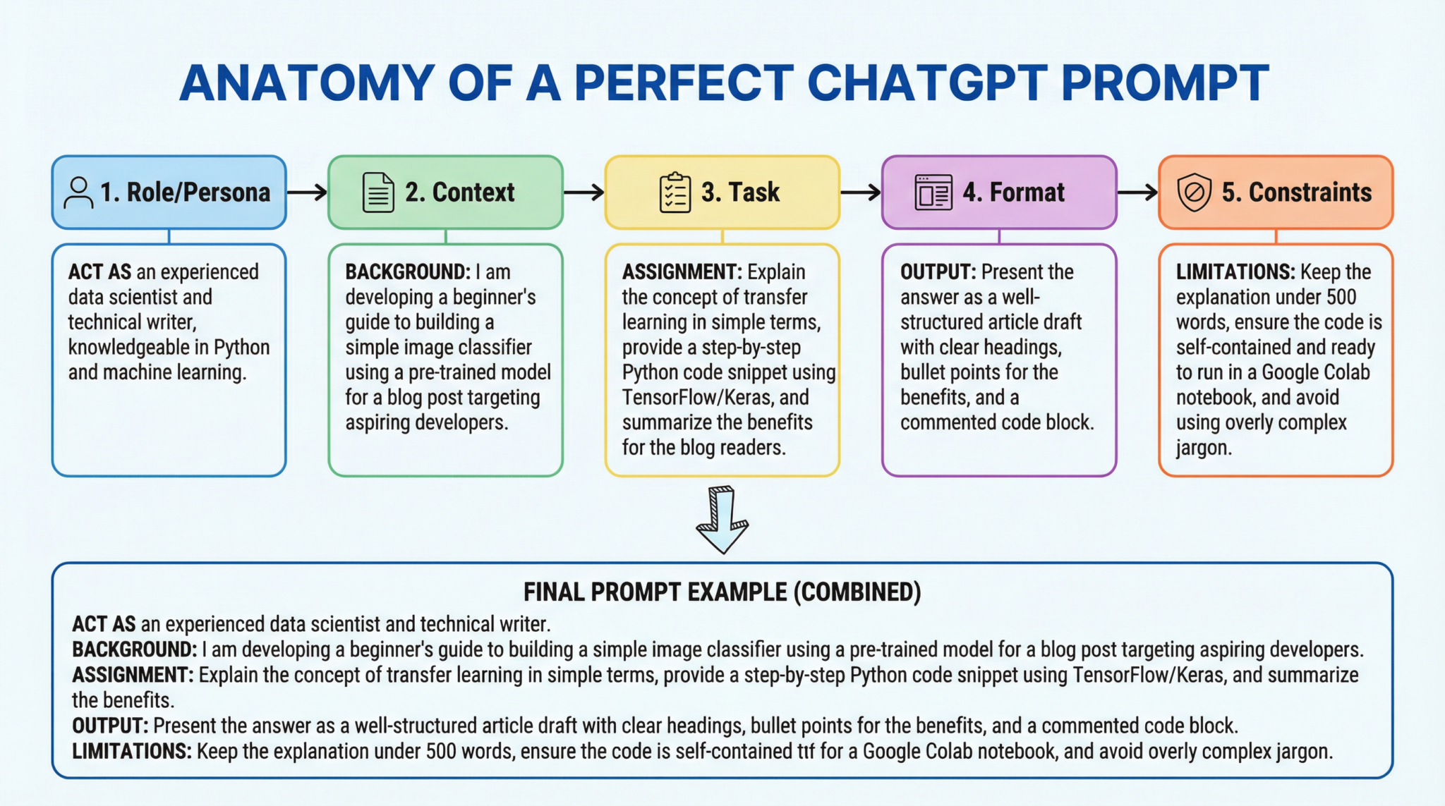 Anatomy of a perfect ChatGPT prompt: Role, Context, Task, Format, Constraints