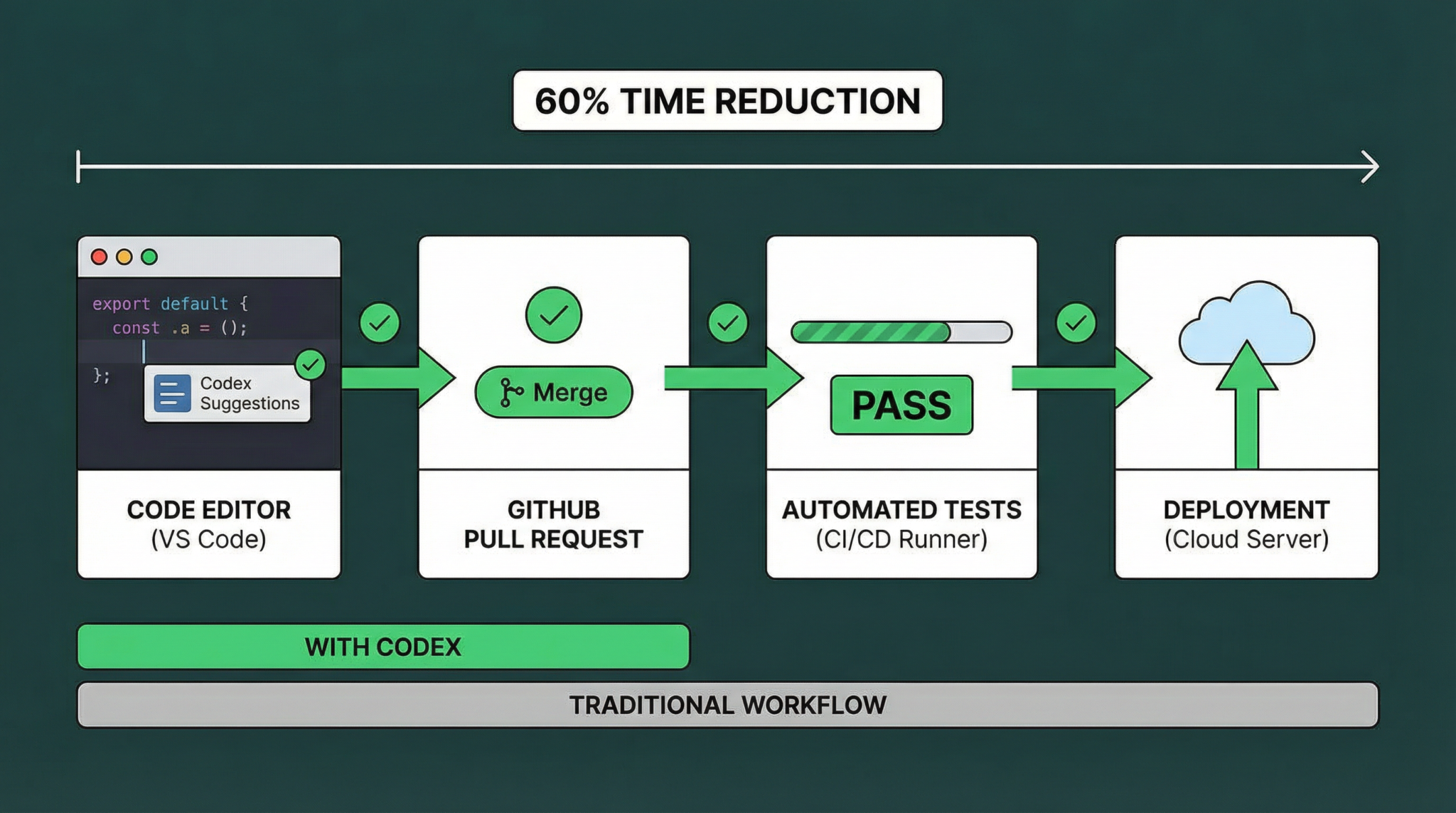 OpenAI Codex CI/CD pipeline integration showing 60% time reduction