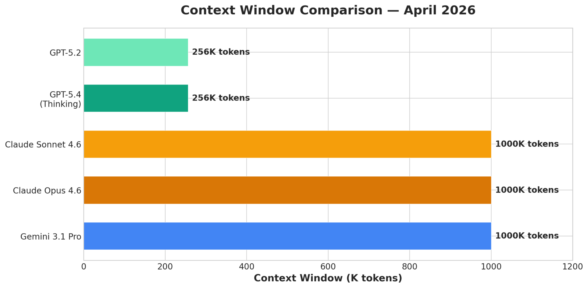 Context Window Comparison April 2026