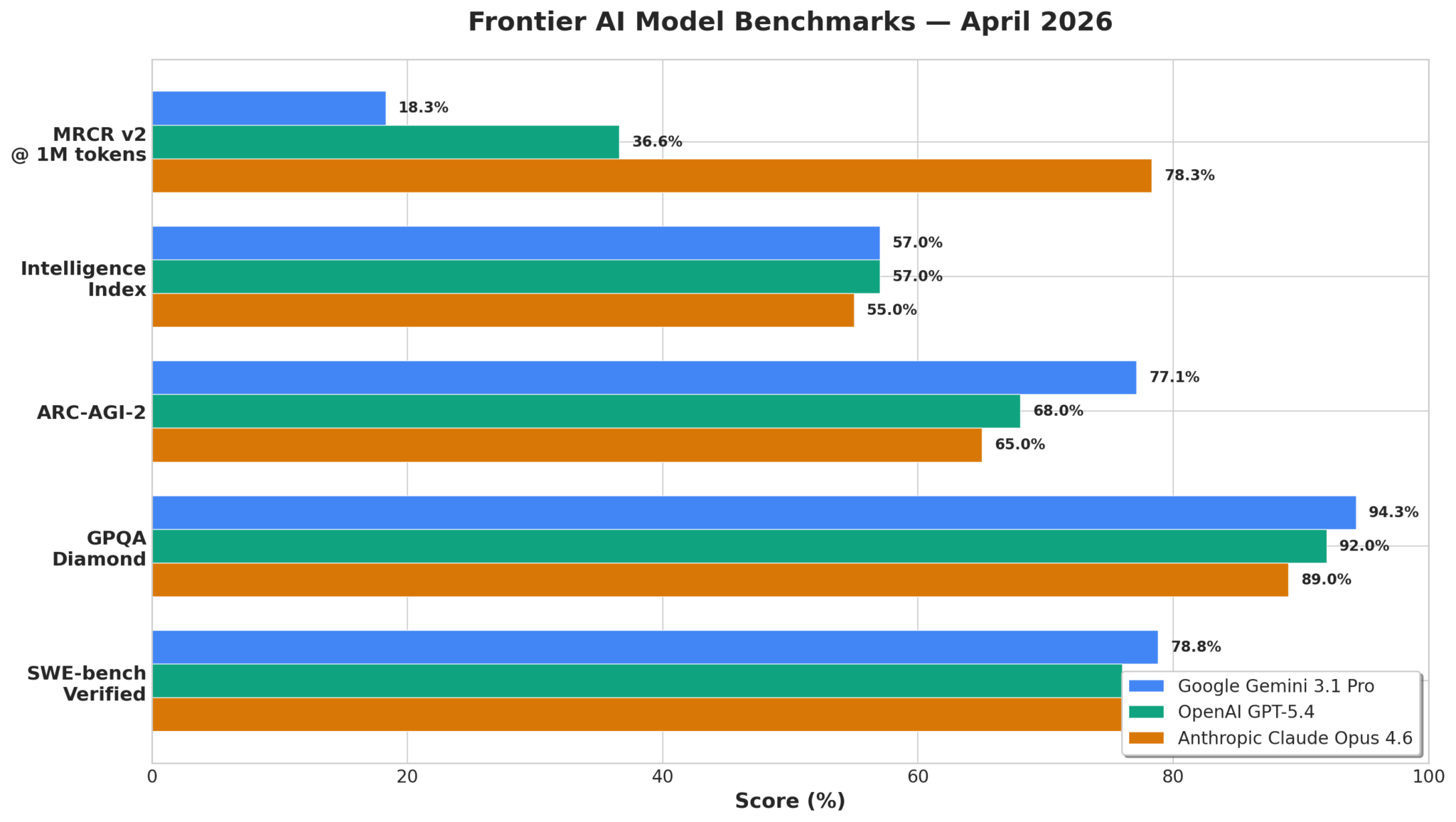 Frontier AI Model Benchmarks April 2026 comparing Google Gemini 3.1 Pro, OpenAI GPT-5.4, and Anthropic Claude Opus 4.6