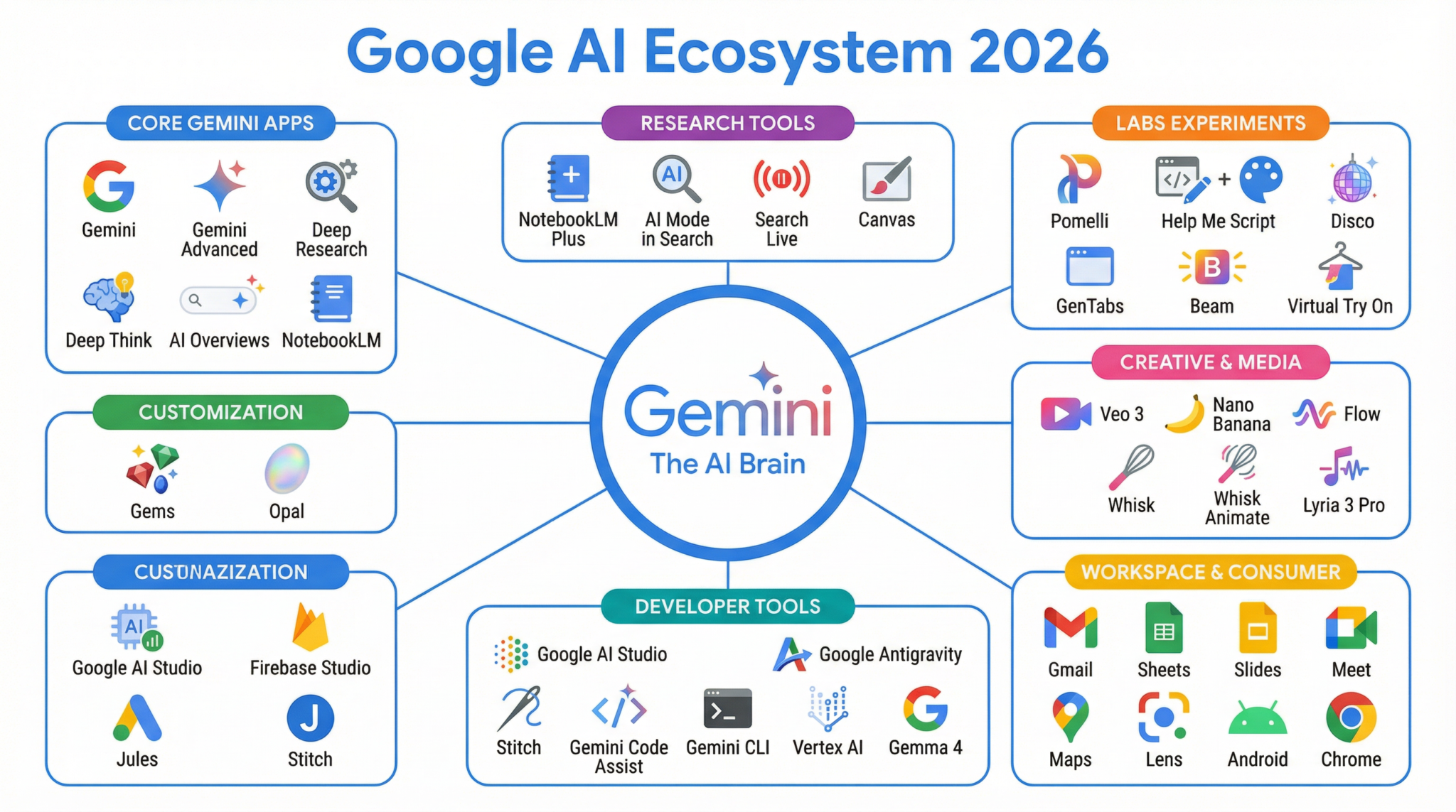 Google AI Ecosystem 2026 - Complete visual diagram showing 35+ AI tools organized across 7 categories powered by Gemini