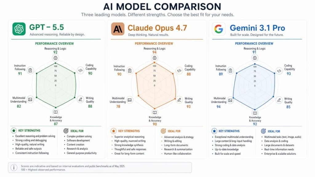 GPT-5.5 vs Claude Opus 4.7 vs Gemini 3.1 Pro: The Ultimate 2026 AI ...
