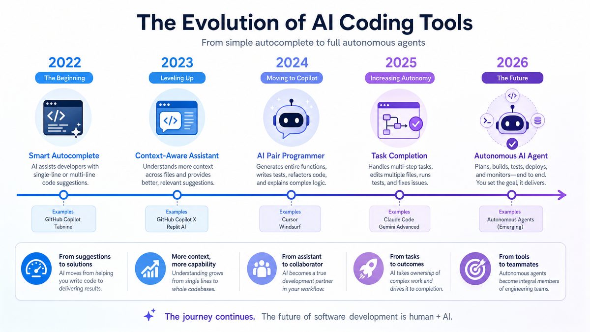 The Evolution of AI Coding Assistants in 2026: Codex, Claude Code, and Beyond - Section Illustration