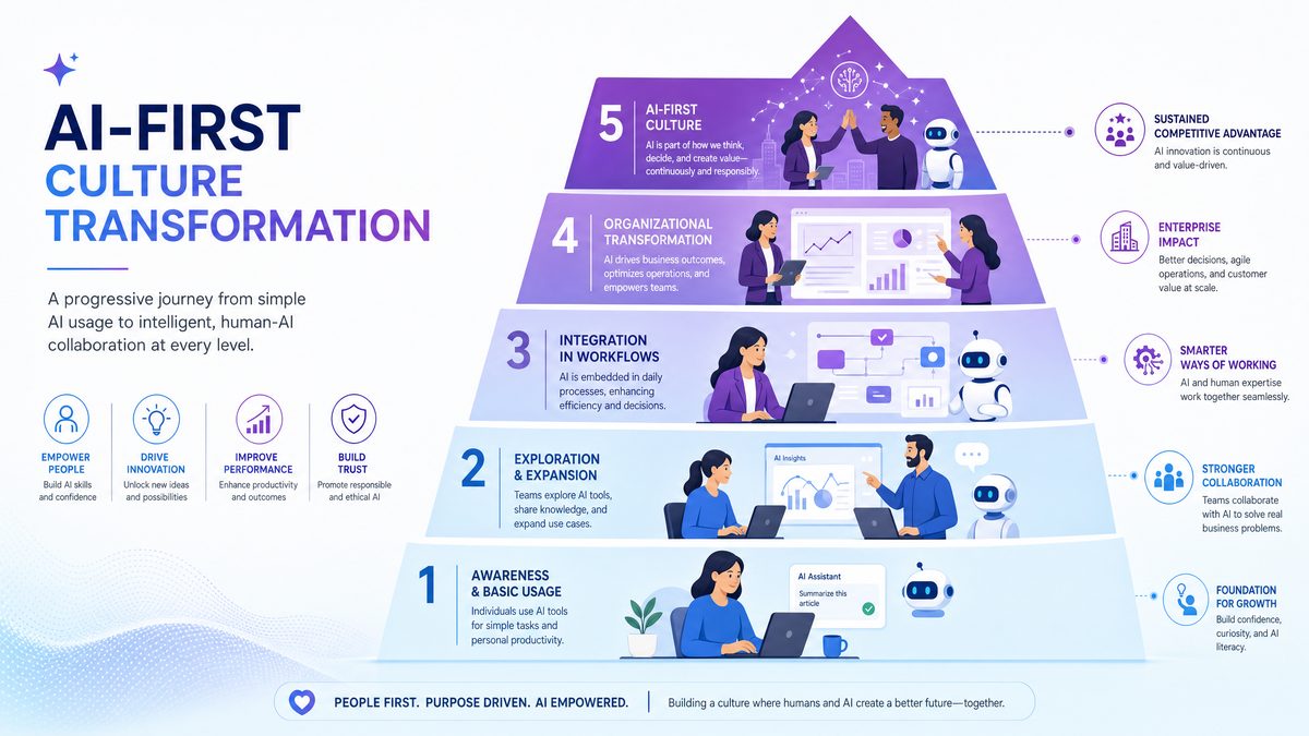 AI-first culture transformation