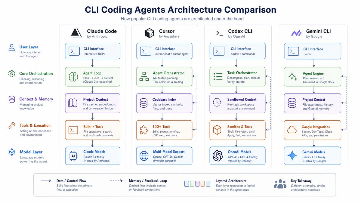How to Use CLI Coding Agents in 2026 — Claude Code, Codex, and Antigravity - Section 2