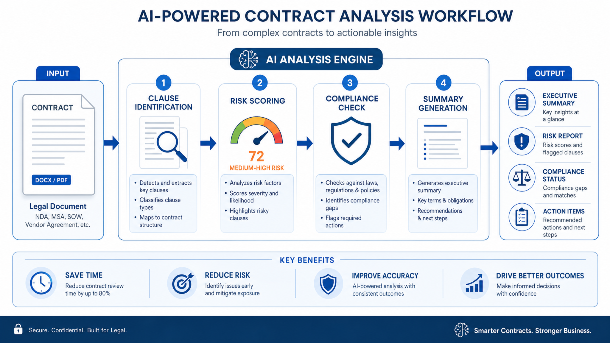 AI-Powered Contract Analysis Workflow