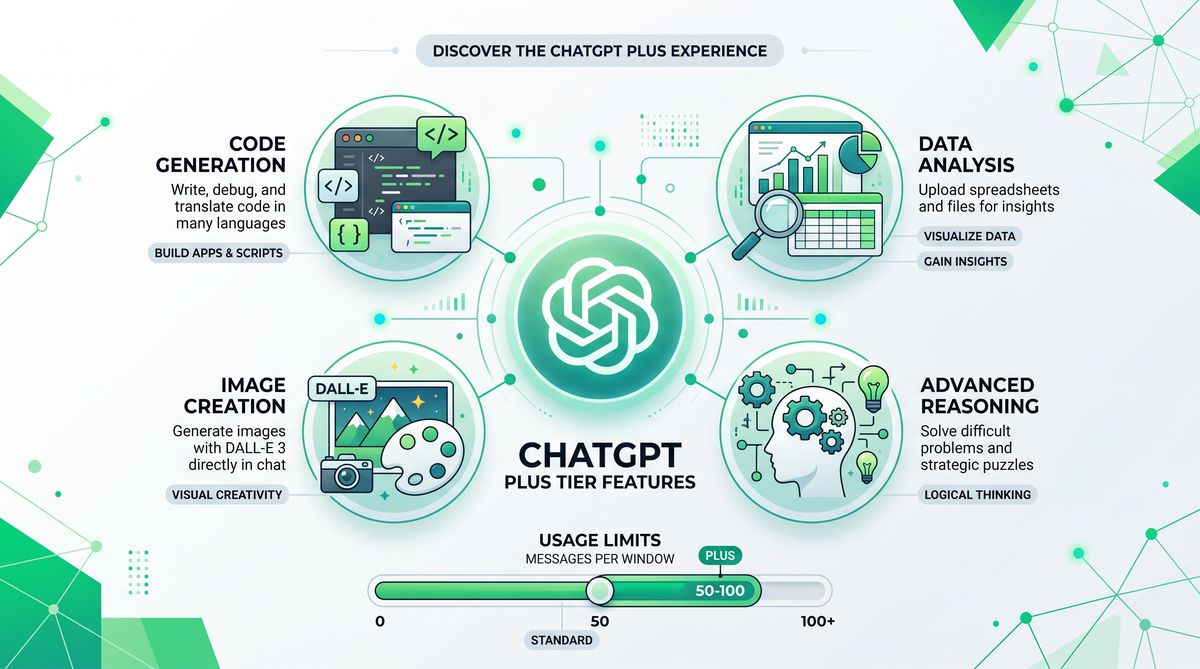 ChatGPT Plus tier features overview infographic