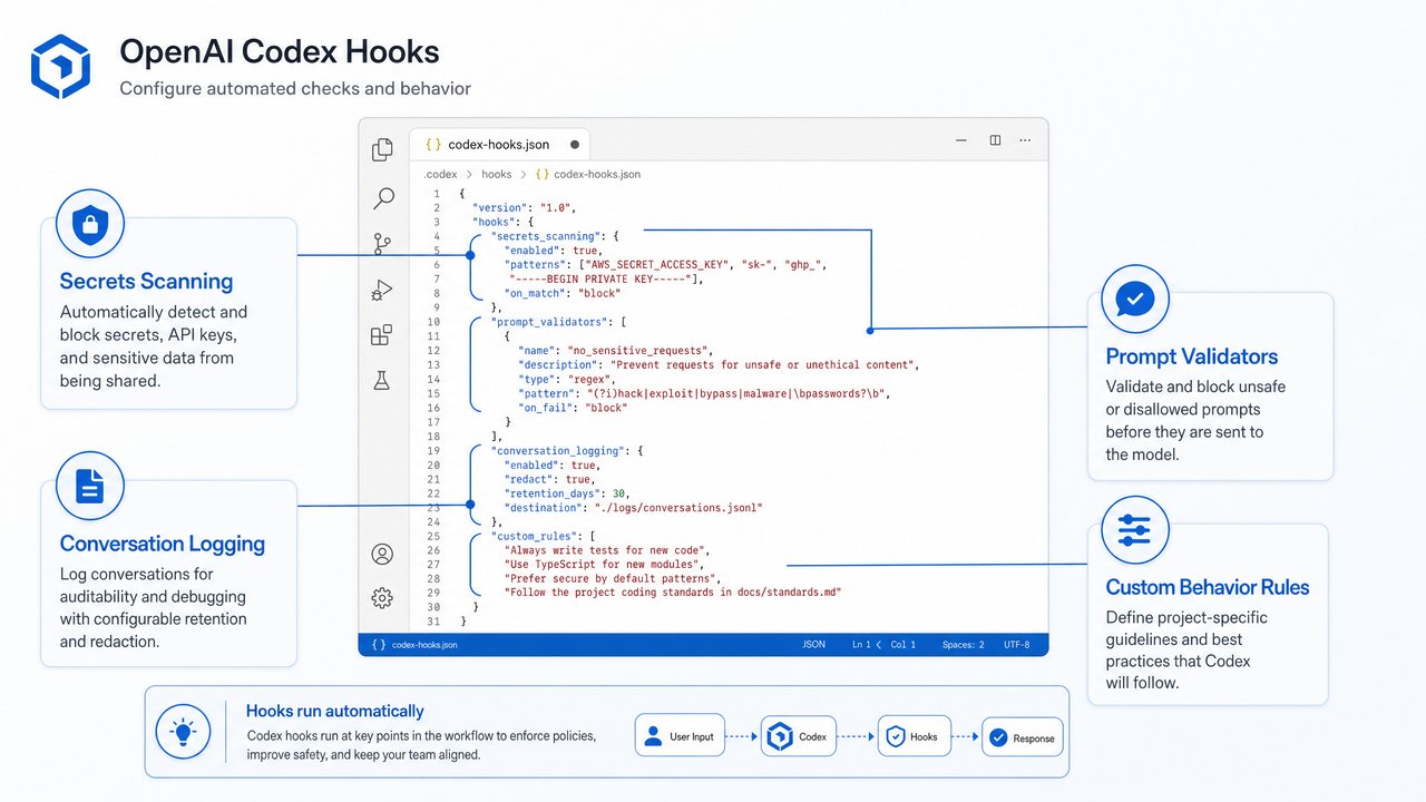 OpenAI Codex Hooks Configuration - Secrets Scanning and Prompt Validators