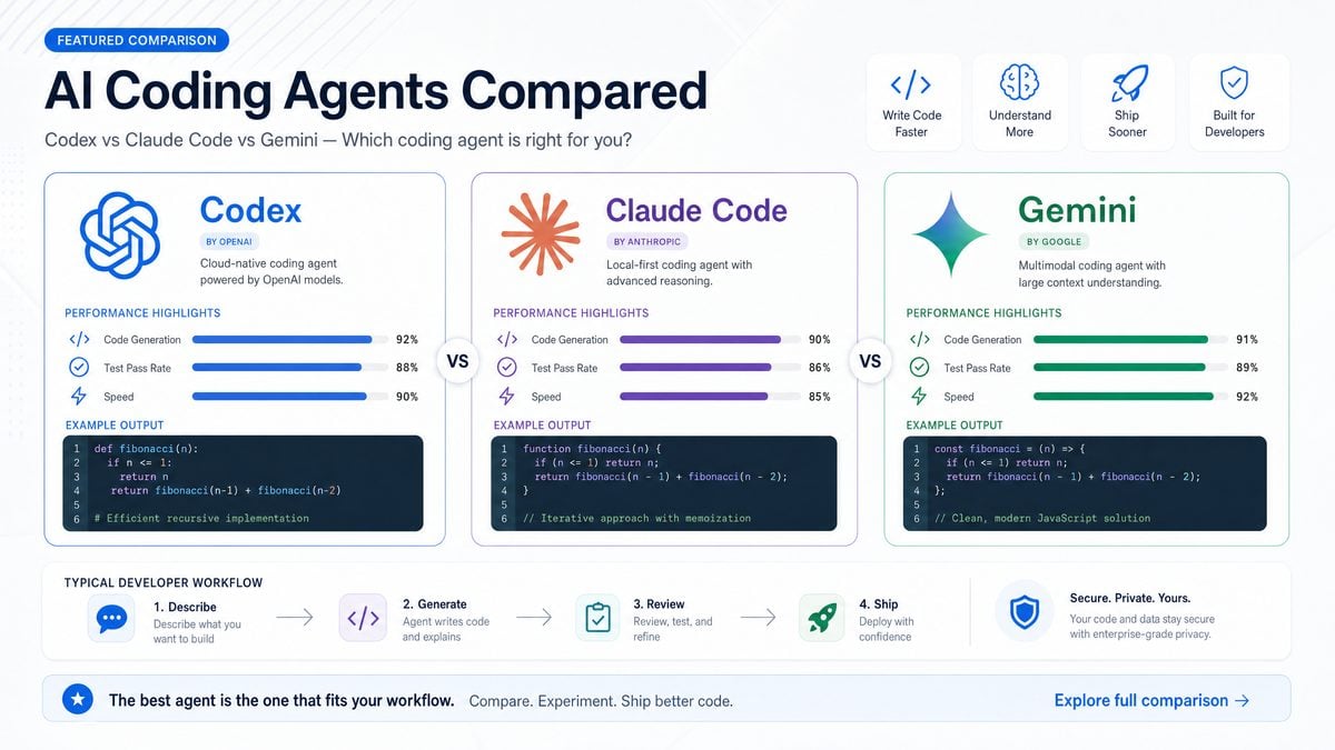 AI Coding Agents in 2026: Codex vs Claude Code vs Gemini — Which Wins ...