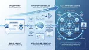 The Evolution of AI Agents in 2026: From Chatbots to Autonomous Multi-Step Systems