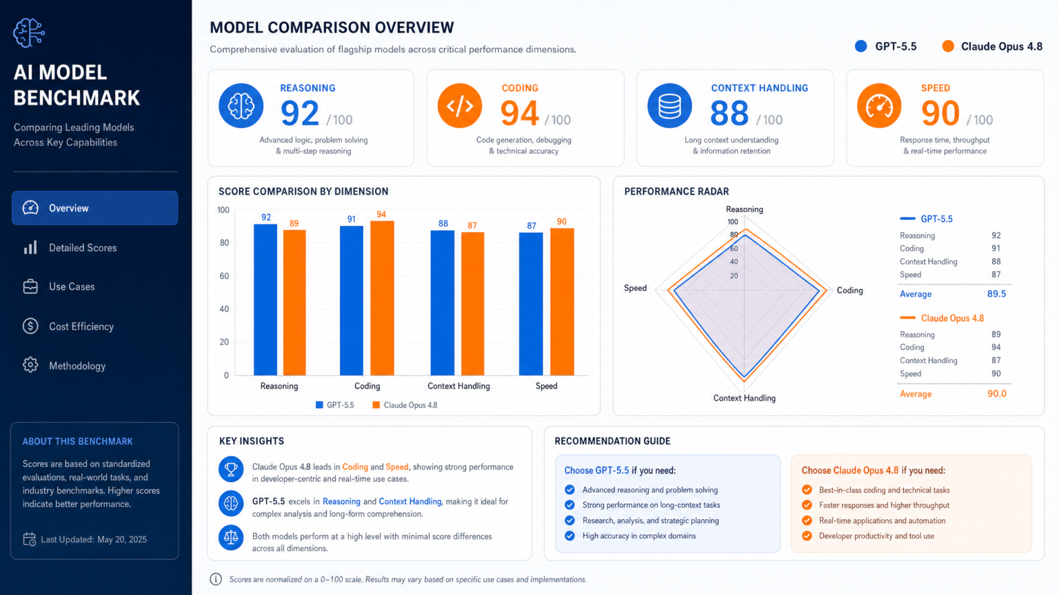 GPT-5.5 vs Claude Opus 4.8: The May 2026 AI Model Showdown for ...