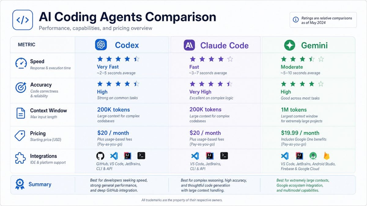 AI Coding Agents in 2026: Codex vs Claude Code vs Gemini — Which Wins ...