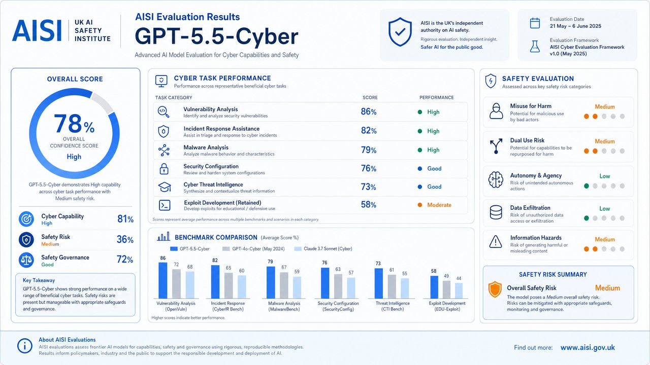 AISI UK AI Safety Institute Evaluation Results for GPT-5.5-Cyber