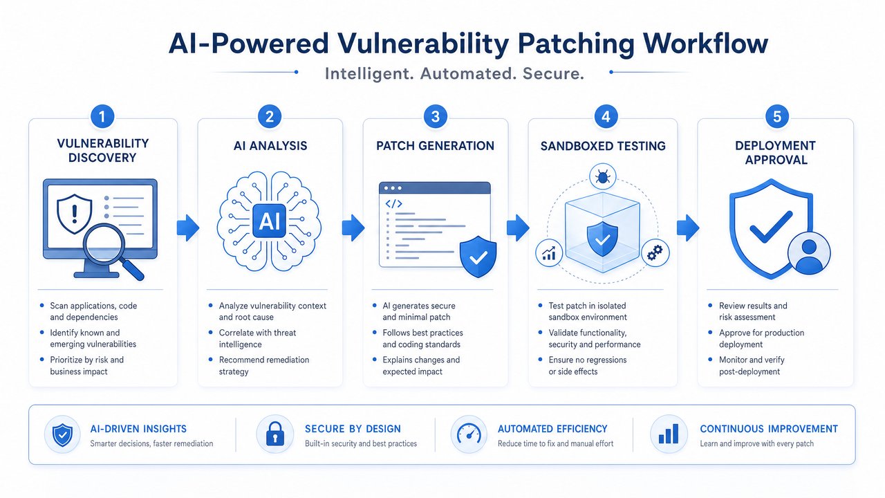 AI-Powered Vulnerability Patching Workflow