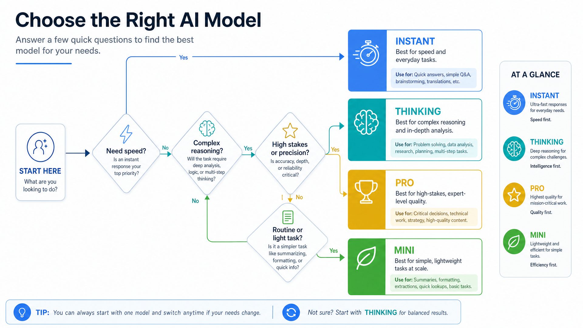 The Complete GPT-5.5 Model Hierarchy Explained: Instant, Thinking, Pro, and Mini - illustration