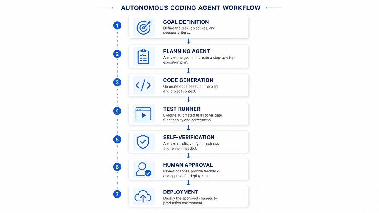 Autonomous Coding Agent Workflow Architecture Diagram