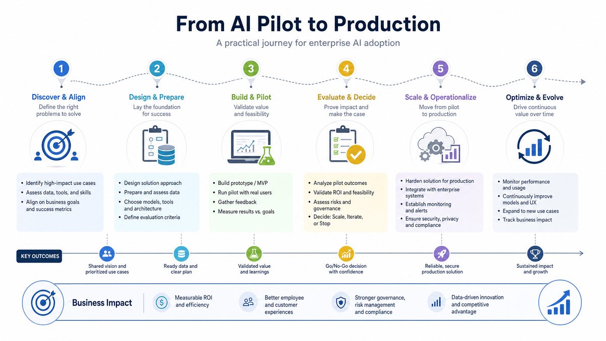 Enterprise AI Agent Orchestration — From Pilot to Production - Section 1