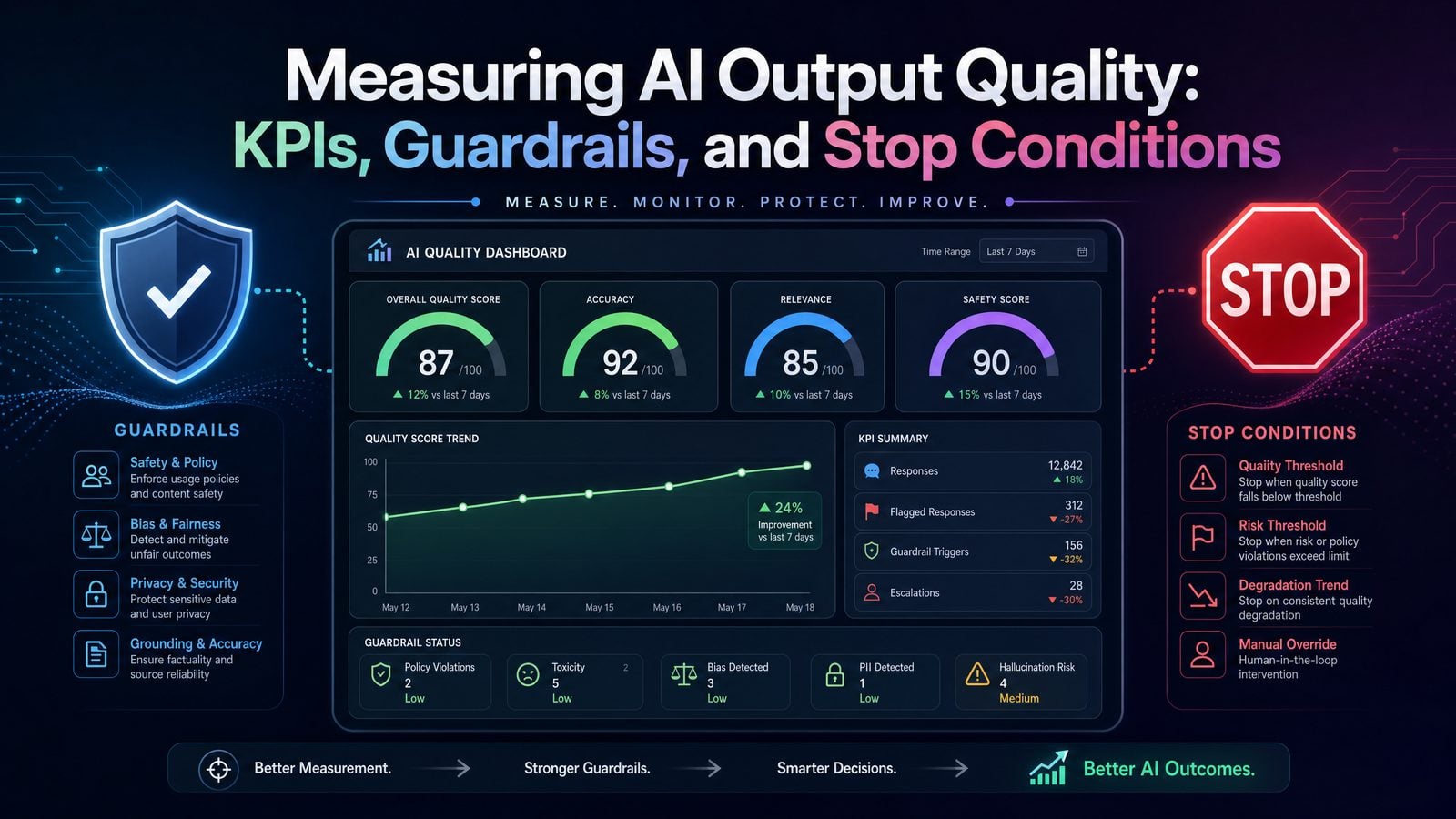 Measuring AI Output Quality: KPIs, Guardrails, And 'Stop' Conditions ...