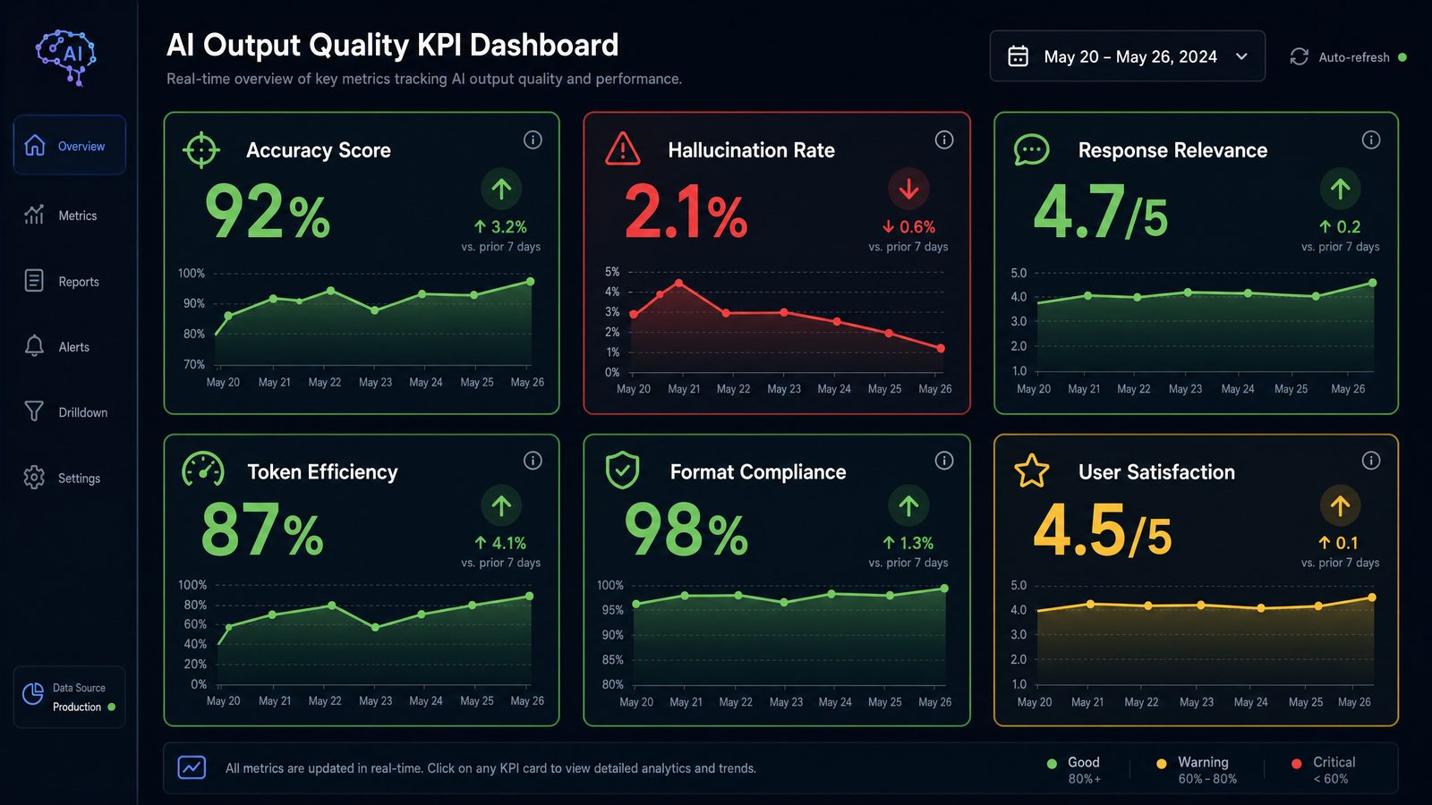 Measuring AI Output Quality: KPIs, Guardrails, And 'Stop' Conditions ...