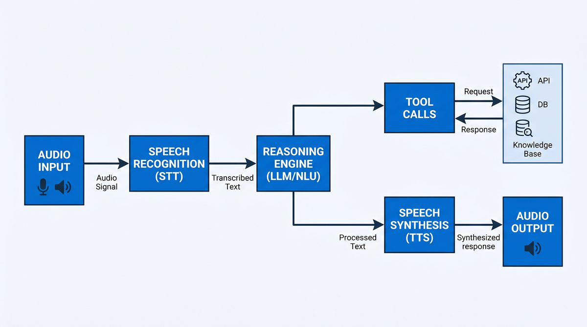 Voice AI agent system architecture diagram