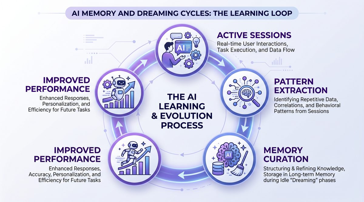 AI memory and dreaming cycles learning loop
