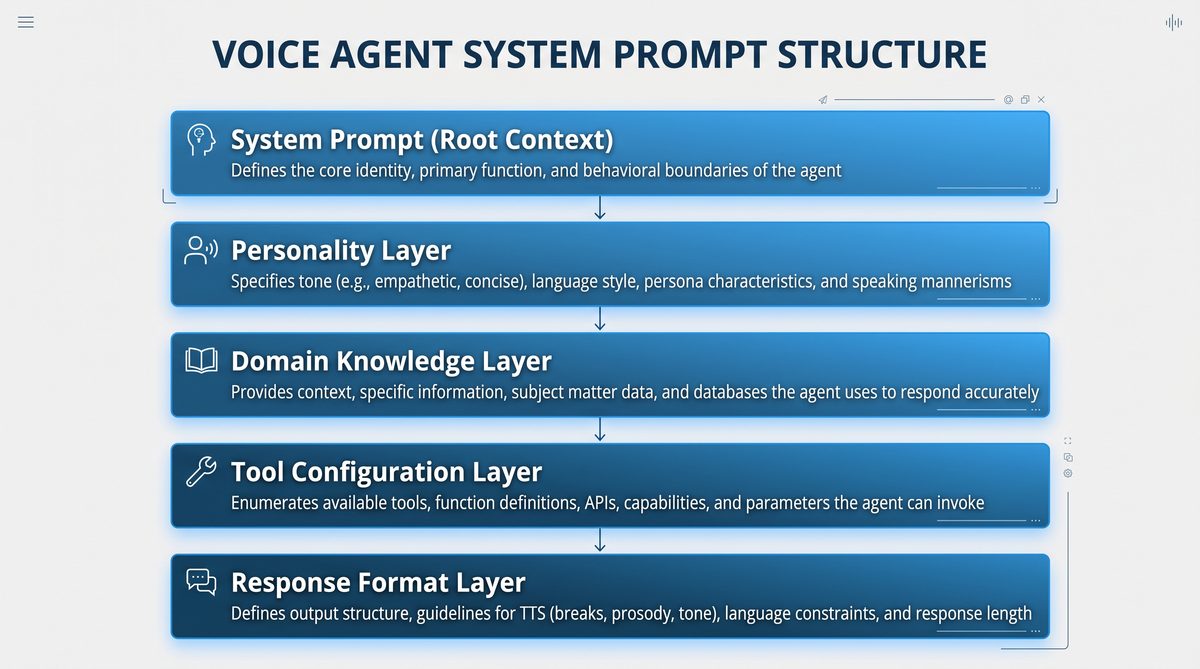 Voice agent system prompt layered structure