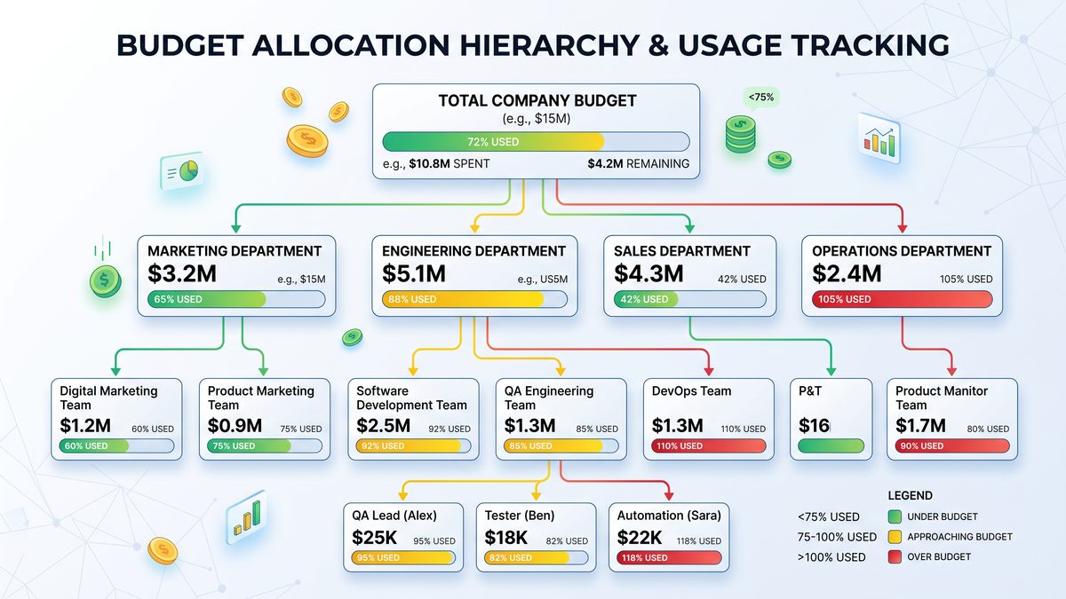 Budget Allocation Hierarchy