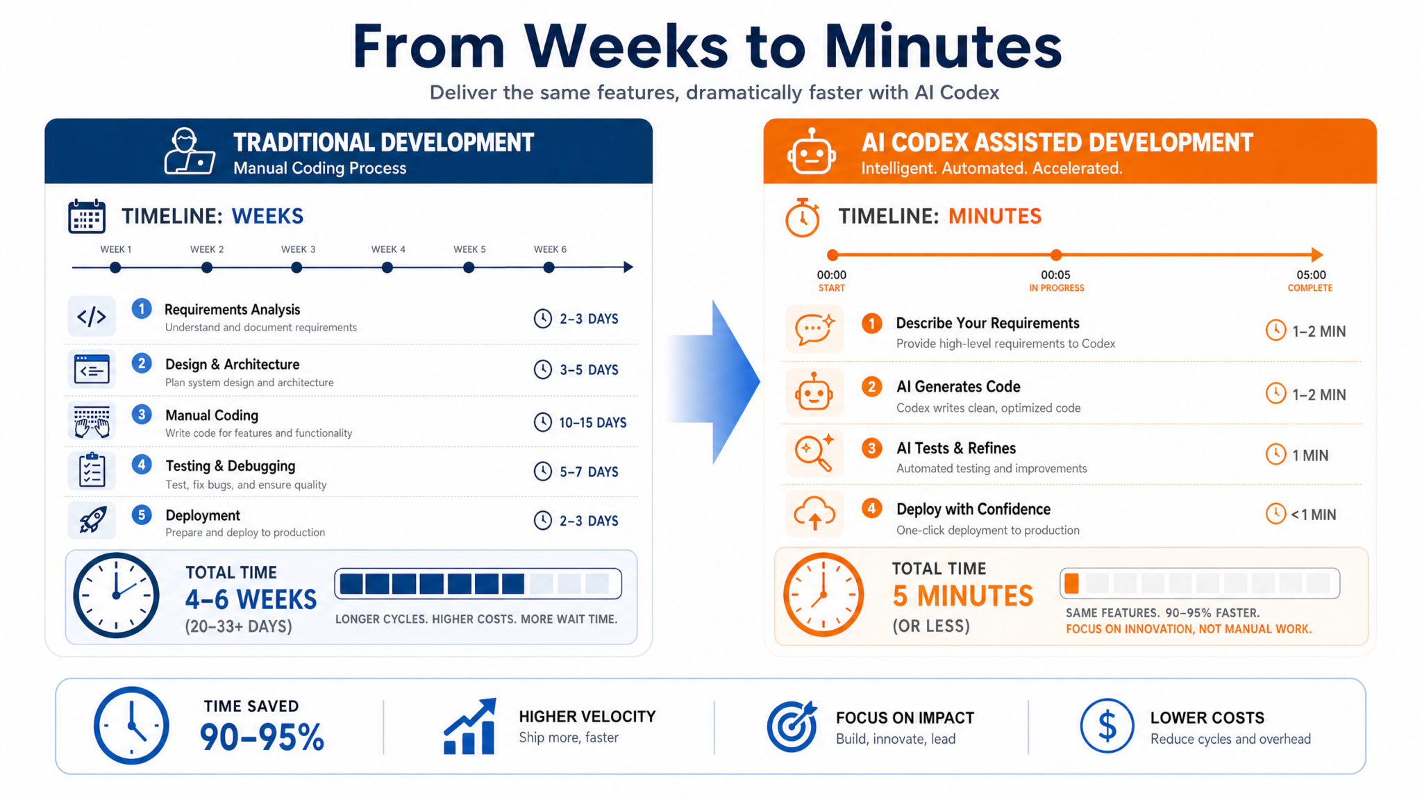 How Braintrust and Top Startups Use Codex to Ship Features in Minutes: Real-World Case Studies - guide