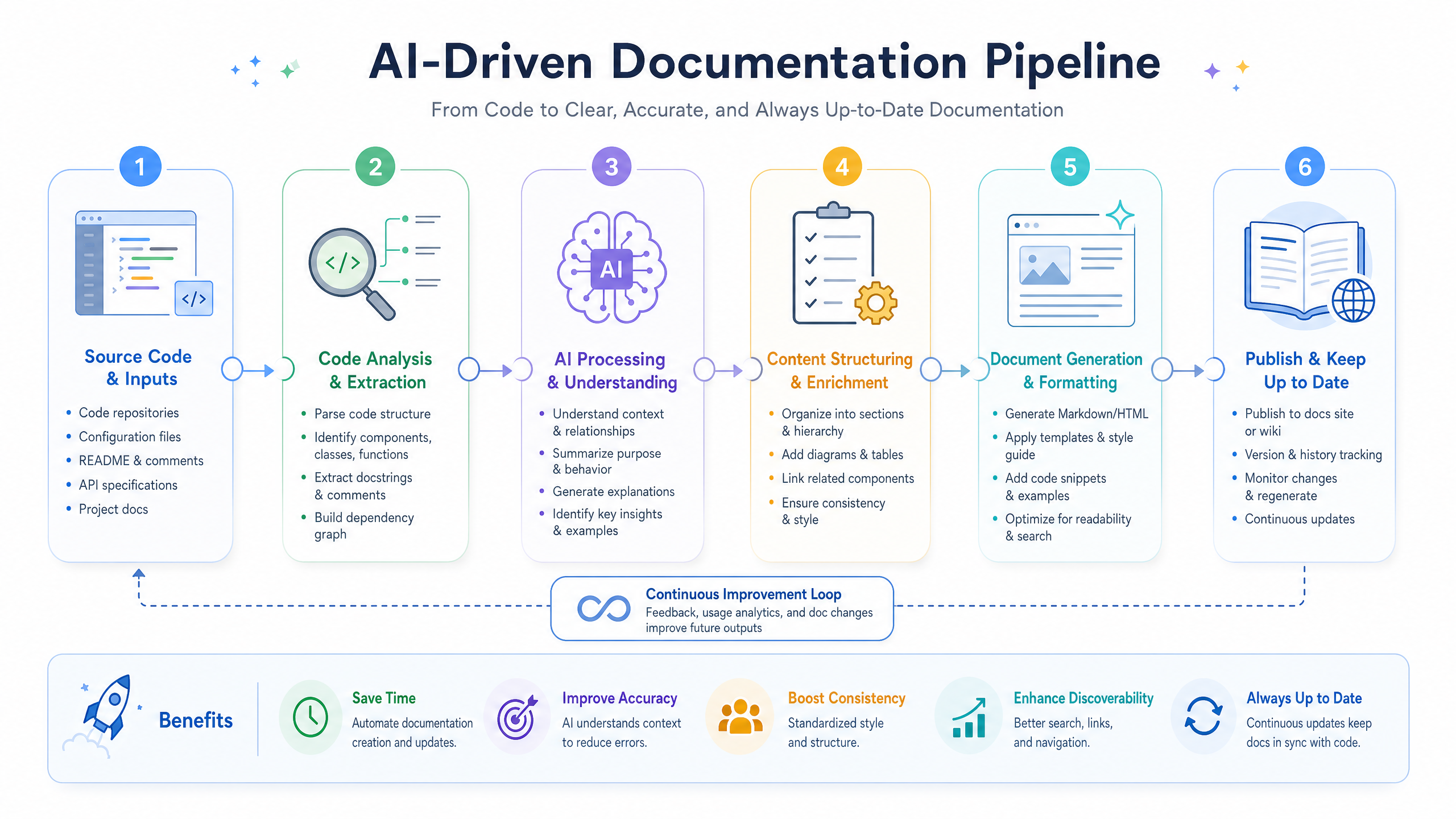 Agentic Workflow