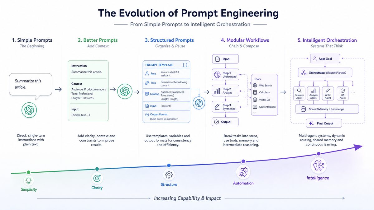 Evolution of Prompt Engineering