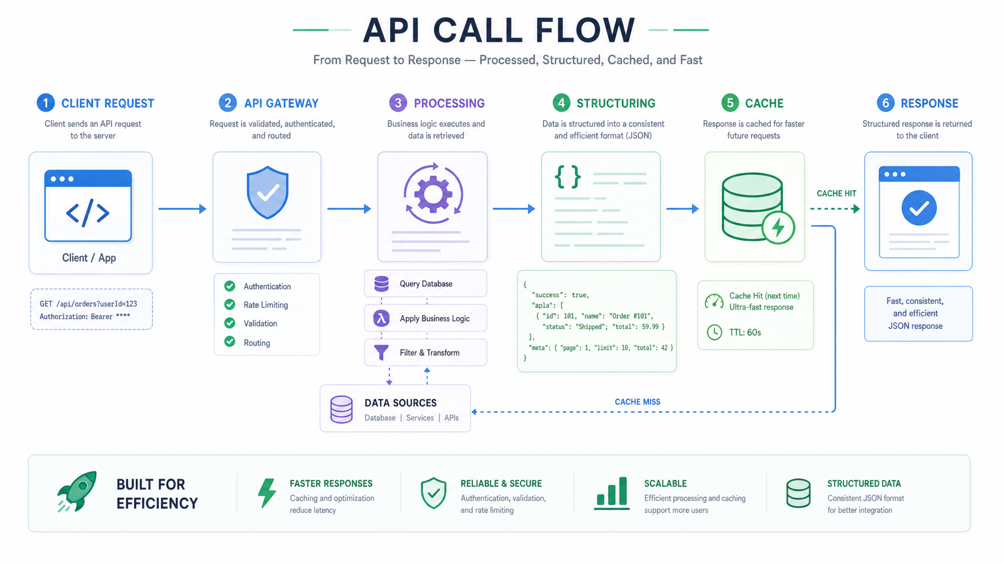 API call flow with data processing, structuring, and caching.