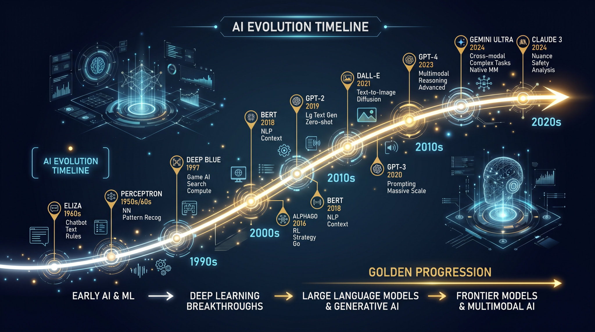 AI Model Evolution Timeline
