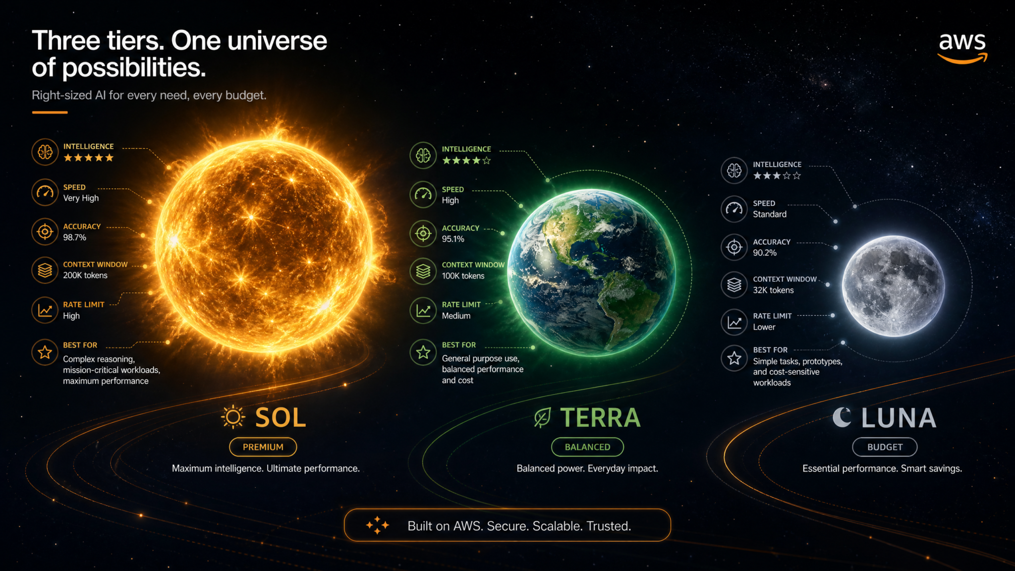GPT-5.6 Sol Terra Luna Model Tier Comparison