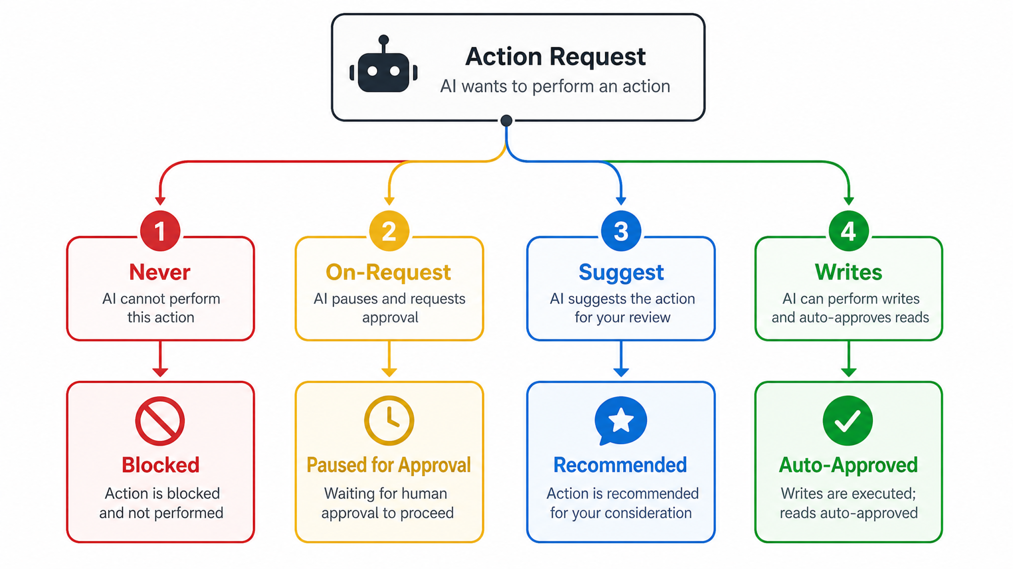 The Complete Guide to Codex Approval Policies — Controlling AI Autonomy in Enterprise Environments - Section 1