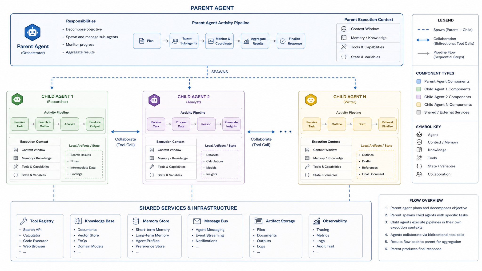 The Complete Guide to Codex Multi-Agent Orchestration — Sub-Agents, Collaboration, and Concurrency - Section 1